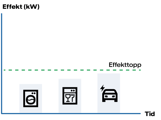 Diagram med låga effekttoppar