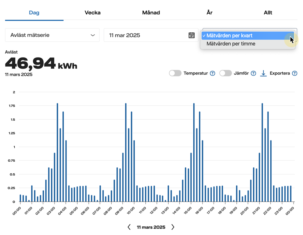 Graf från Mina sidor som visar hur man ser sin elanvändning på kvarts nivå 